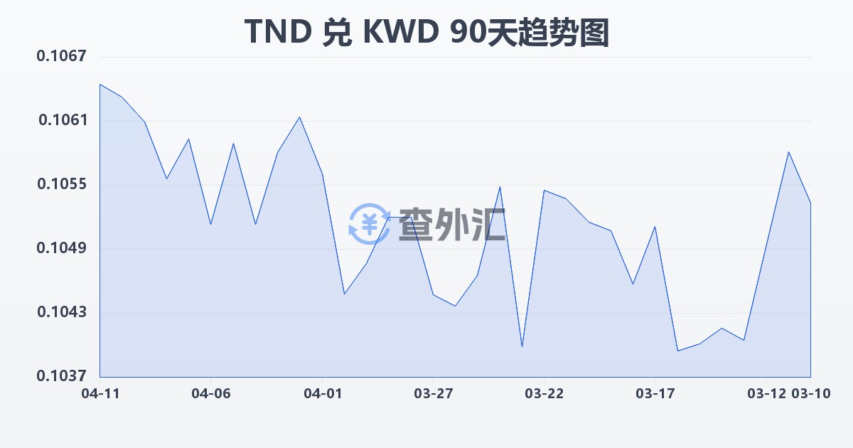 突尼斯第纳尔兑科威特第纳尔(TND/KWD)近90天汇率走势图