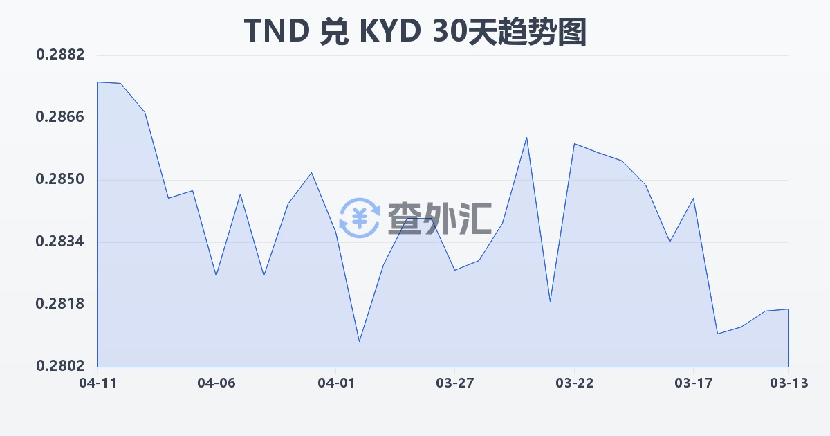 突尼斯第纳尔兑开曼群岛元(TND/KYD)近30天汇率走势图