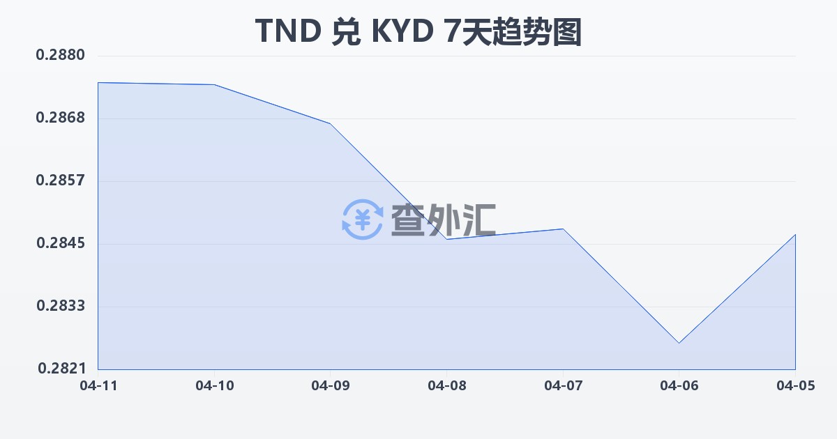 突尼斯第纳尔兑开曼群岛元(TND/KYD)近7天汇率走势图