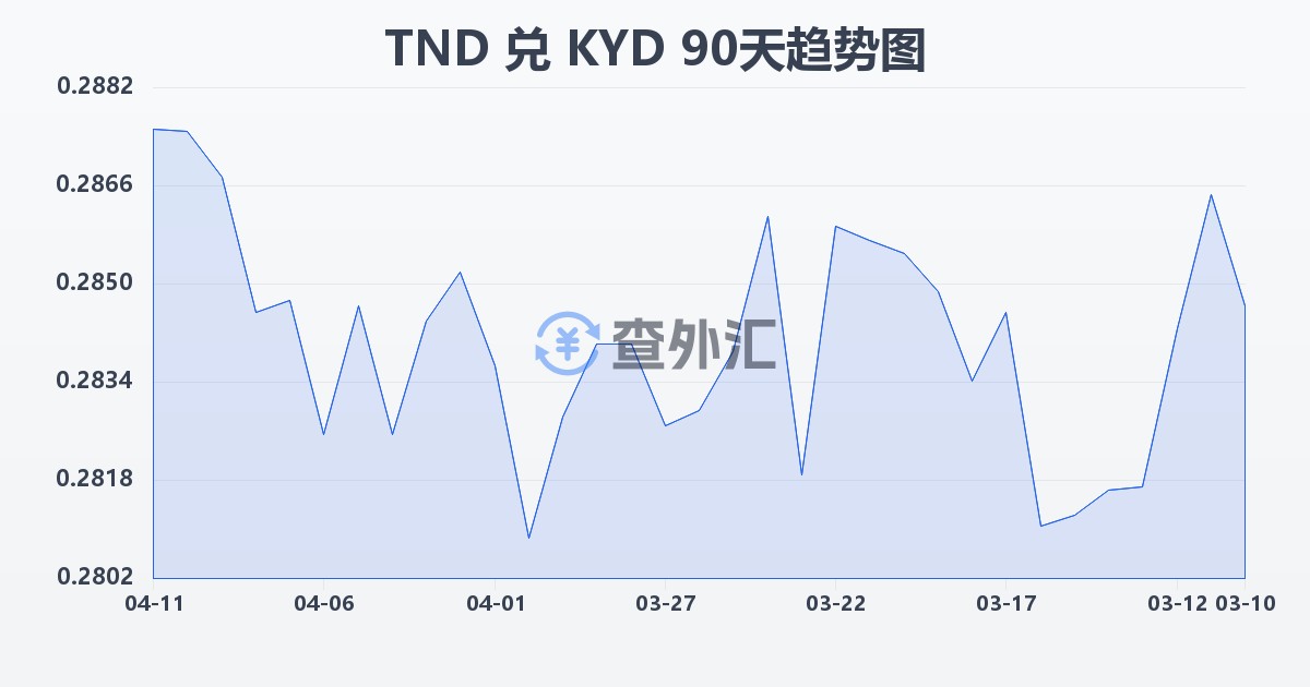 突尼斯第纳尔兑开曼群岛元(TND/KYD)近90天汇率走势图