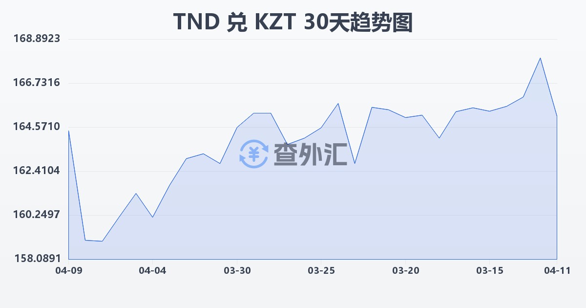 突尼斯第纳尔兑哈萨克斯坦坚戈(TND/KZT)近30天汇率走势图