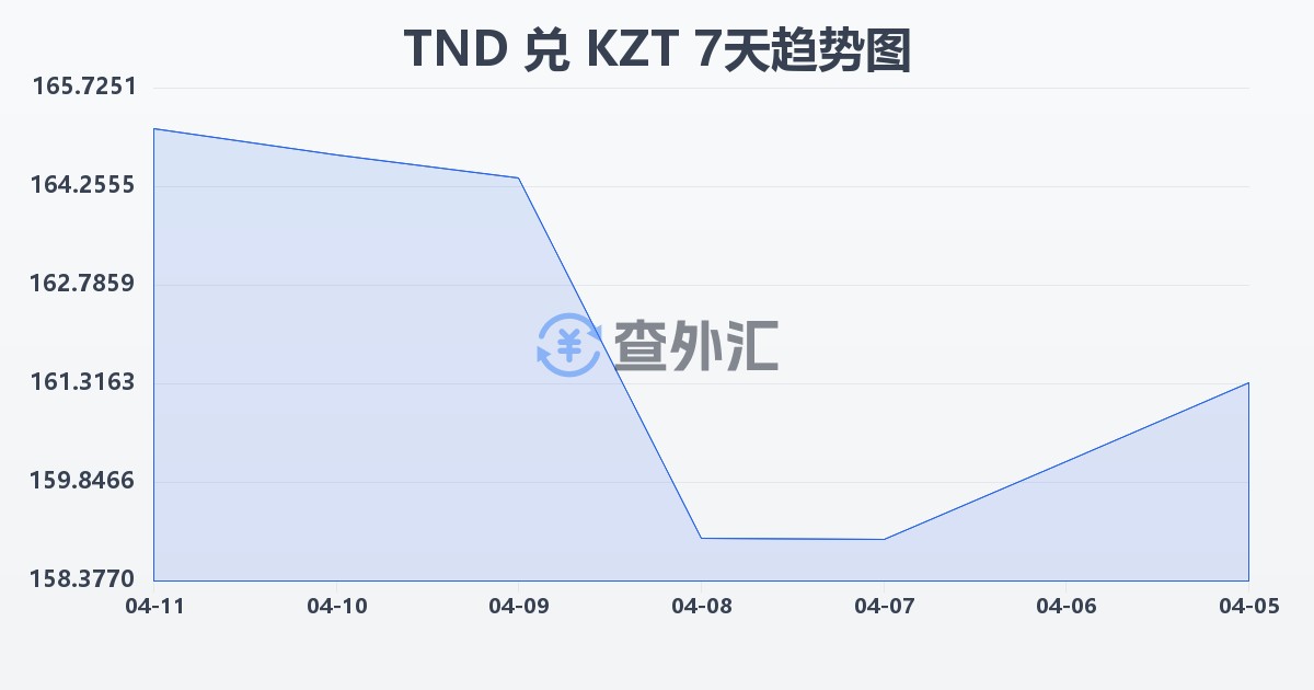 突尼斯第纳尔兑哈萨克斯坦坚戈(TND/KZT)近7天汇率走势图