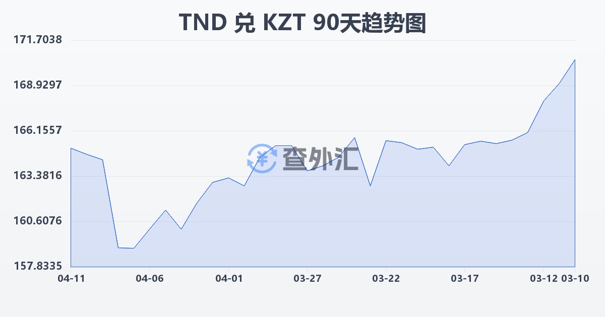 突尼斯第纳尔兑哈萨克斯坦坚戈(TND/KZT)近90天汇率走势图