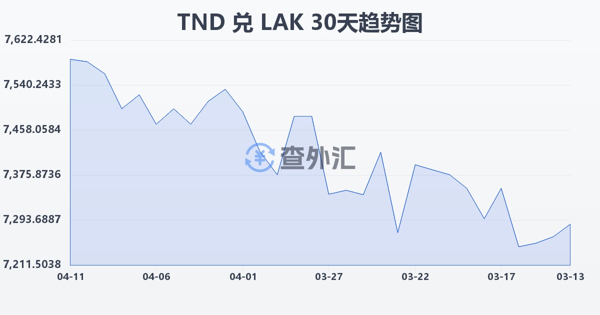 突尼斯第纳尔兑老挝基普(TND/LAK)近30天汇率走势图