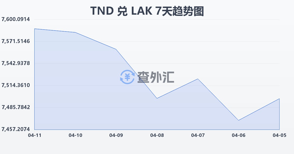 突尼斯第纳尔兑老挝基普(TND/LAK)近7天汇率走势图