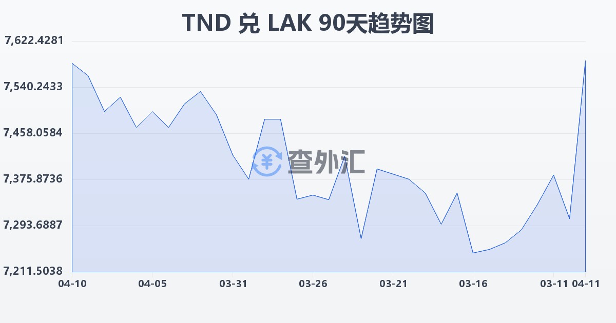 突尼斯第纳尔兑老挝基普(TND/LAK)近90天汇率走势图