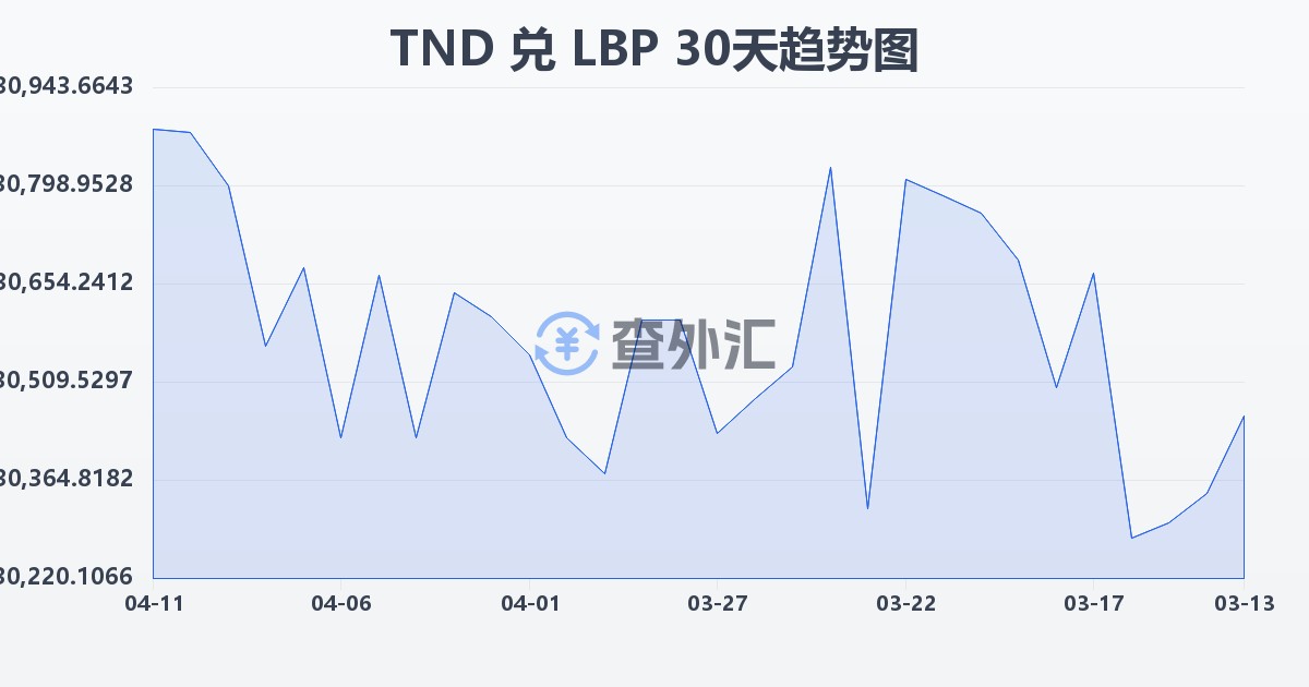 突尼斯第纳尔兑黎巴嫩镑(TND/LBP)近30天汇率走势图