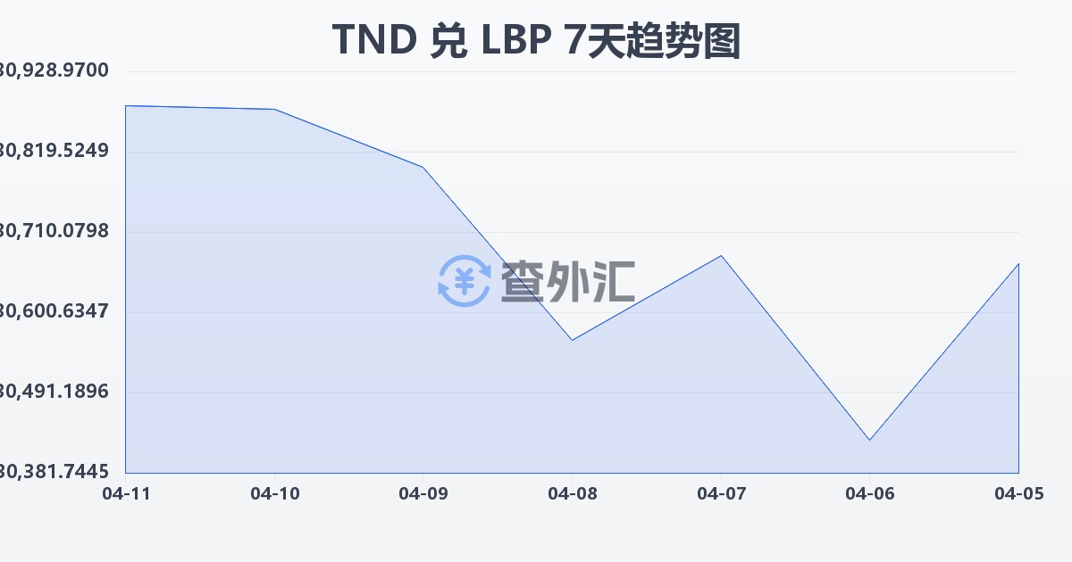 突尼斯第纳尔兑黎巴嫩镑(TND/LBP)近7天汇率走势图