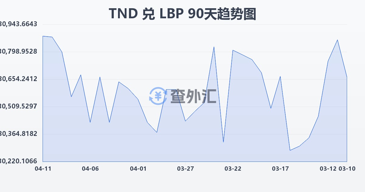 突尼斯第纳尔兑黎巴嫩镑(TND/LBP)近90天汇率走势图