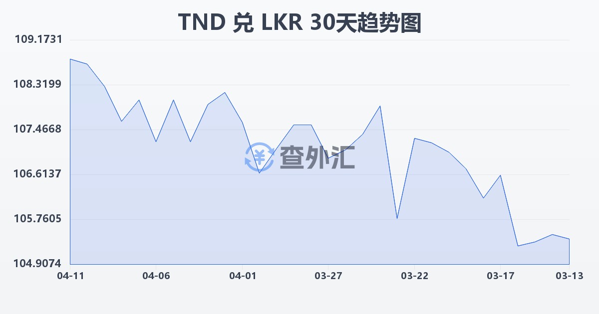 突尼斯第纳尔兑斯里兰卡卢比(TND/LKR)近30天汇率走势图