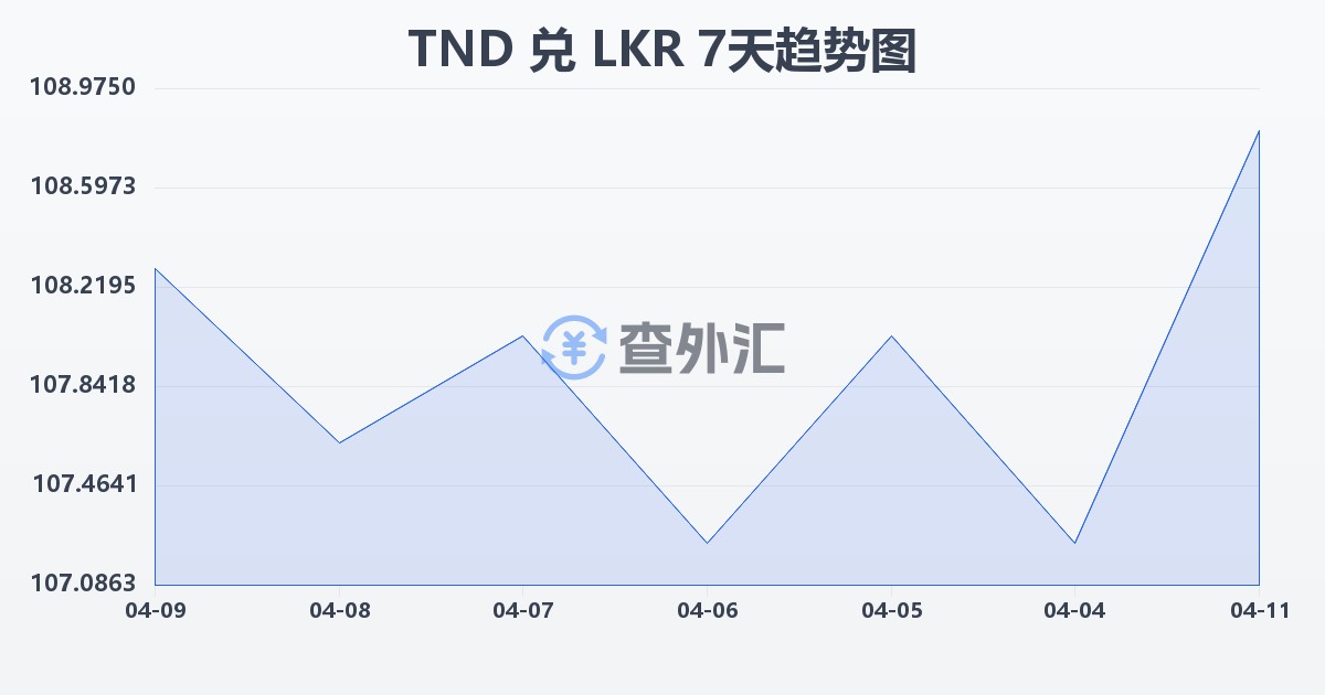 突尼斯第纳尔兑斯里兰卡卢比(TND/LKR)近7天汇率走势图