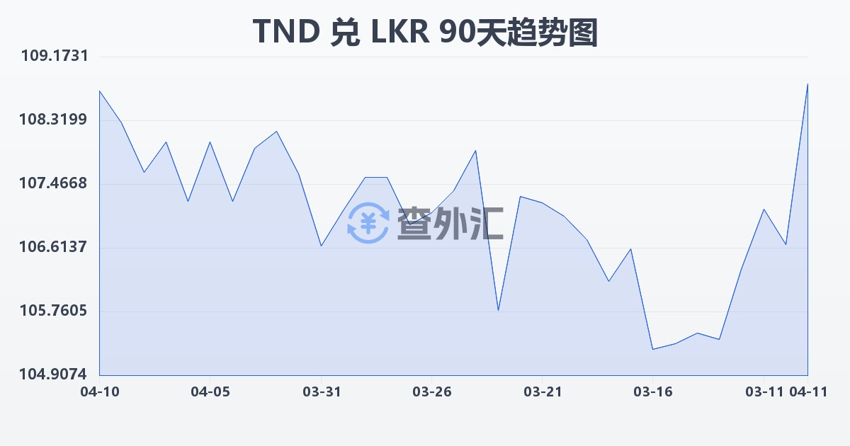 突尼斯第纳尔兑斯里兰卡卢比(TND/LKR)近90天汇率走势图