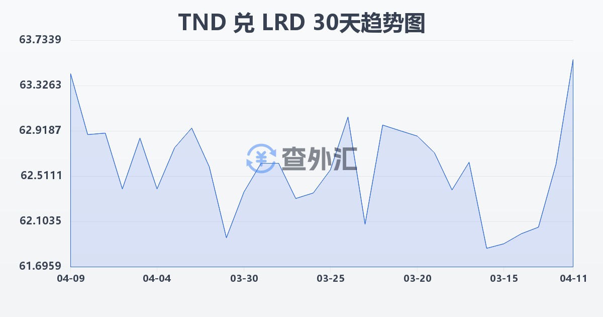 突尼斯第纳尔兑利比里亚元(TND/LRD)近30天汇率走势图
