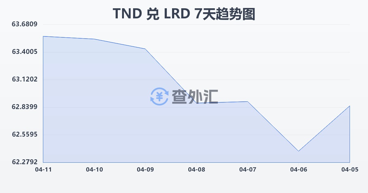 突尼斯第纳尔兑利比里亚元(TND/LRD)近7天汇率走势图