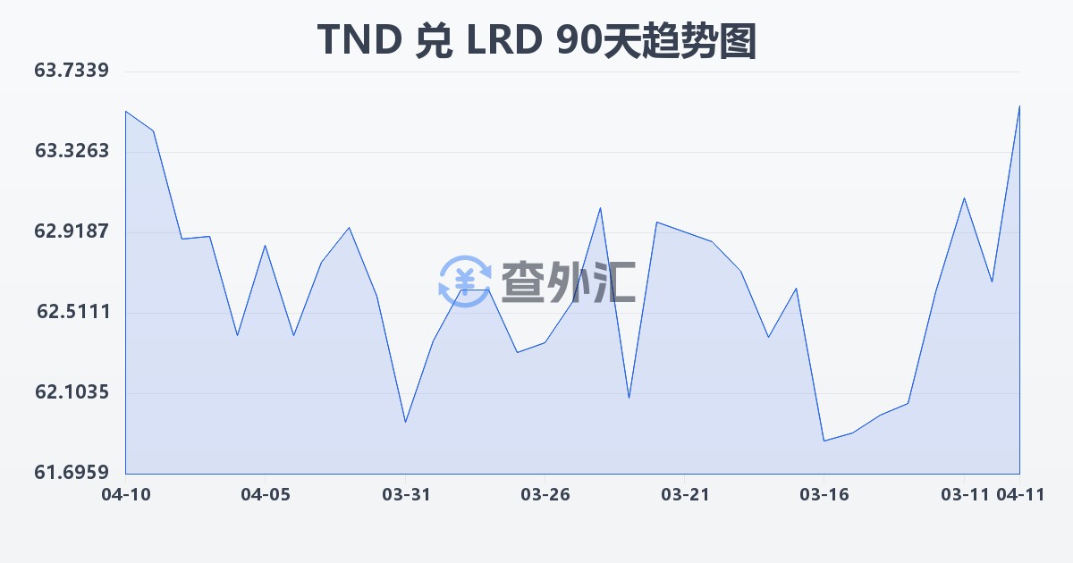 突尼斯第纳尔兑利比里亚元(TND/LRD)近90天汇率走势图