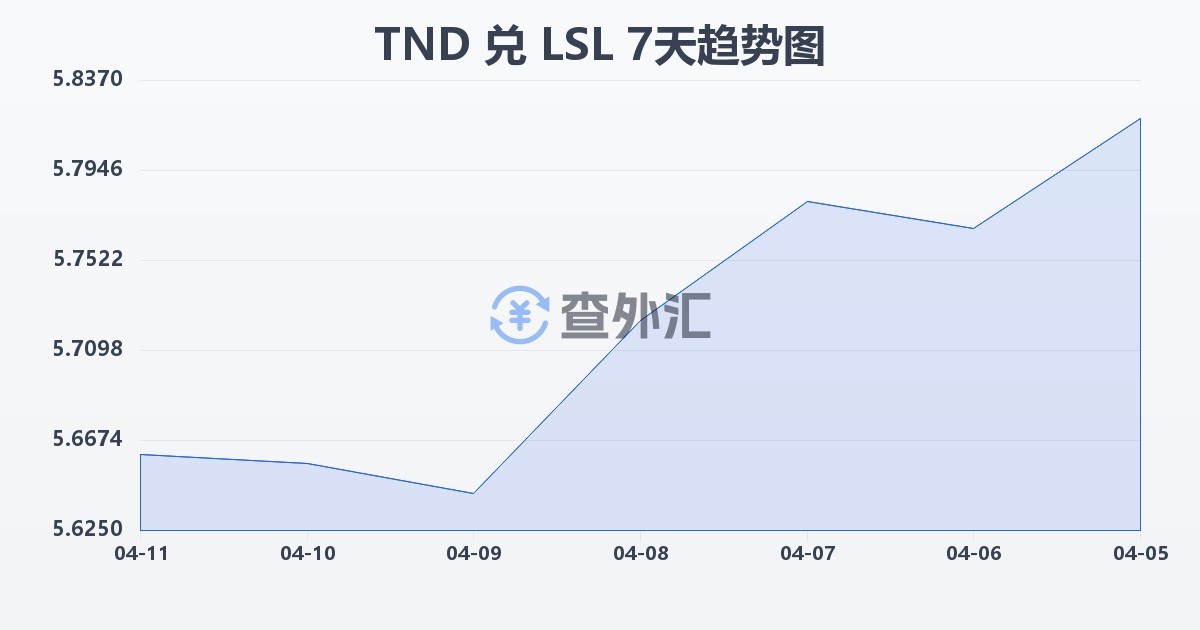 突尼斯第纳尔兑莱索托洛蒂(TND/LSL)近7天汇率走势图