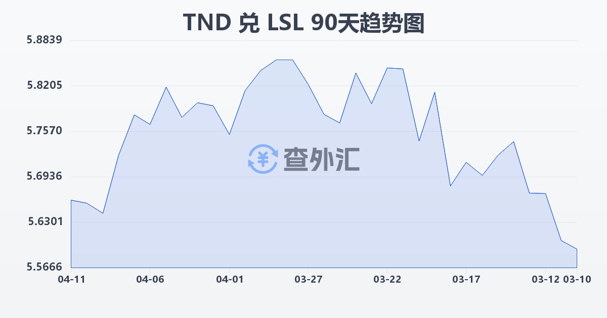 突尼斯第纳尔兑莱索托洛蒂(TND/LSL)近90天汇率走势图