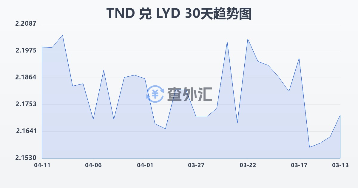 突尼斯第纳尔兑利比亚第纳尔(TND/LYD)近30天汇率走势图