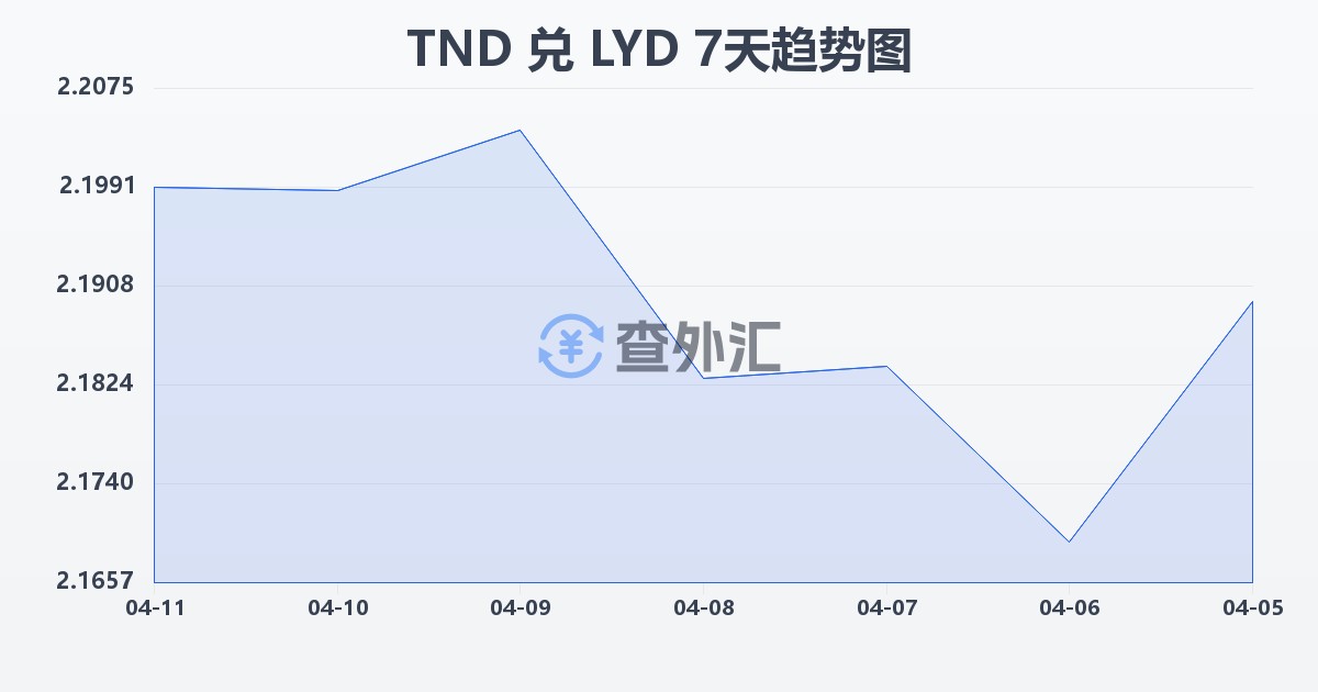 突尼斯第纳尔兑利比亚第纳尔(TND/LYD)近7天汇率走势图