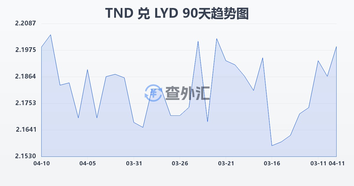 突尼斯第纳尔兑利比亚第纳尔(TND/LYD)近90天汇率走势图