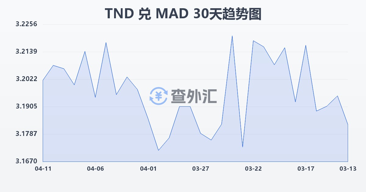突尼斯第纳尔兑摩洛哥迪拉姆(TND/MAD)近30天汇率走势图