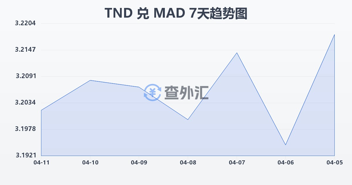 突尼斯第纳尔兑摩洛哥迪拉姆(TND/MAD)近7天汇率走势图