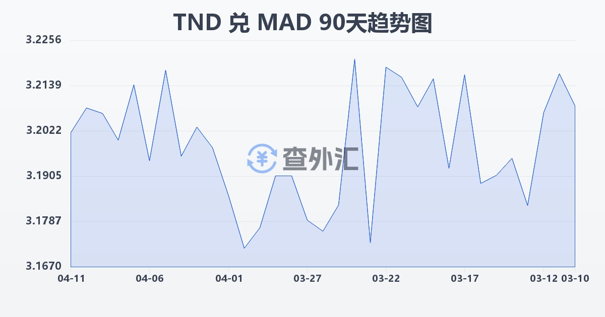 突尼斯第纳尔兑摩洛哥迪拉姆(TND/MAD)近90天汇率走势图