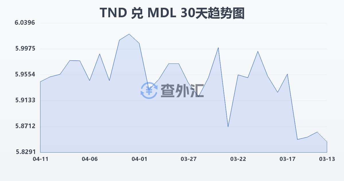 突尼斯第纳尔兑摩尔多瓦列伊(TND/MDL)近30天汇率走势图