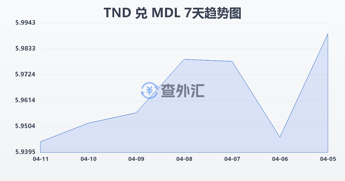 突尼斯第纳尔兑摩尔多瓦列伊(TND/MDL)近7天汇率走势图