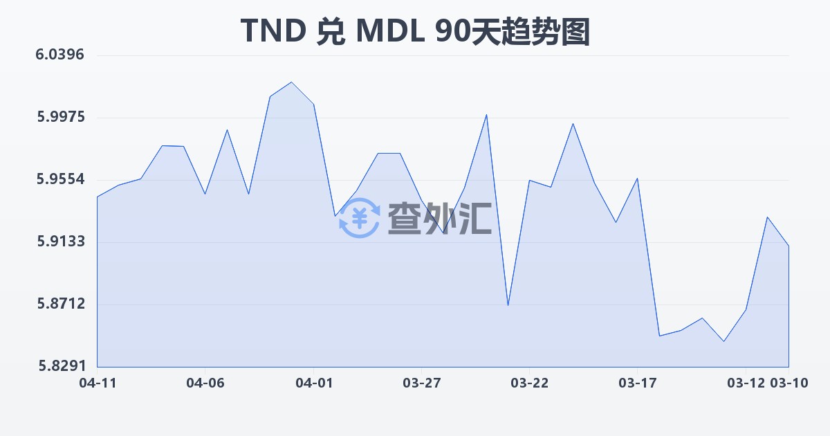 突尼斯第纳尔兑摩尔多瓦列伊(TND/MDL)近90天汇率走势图