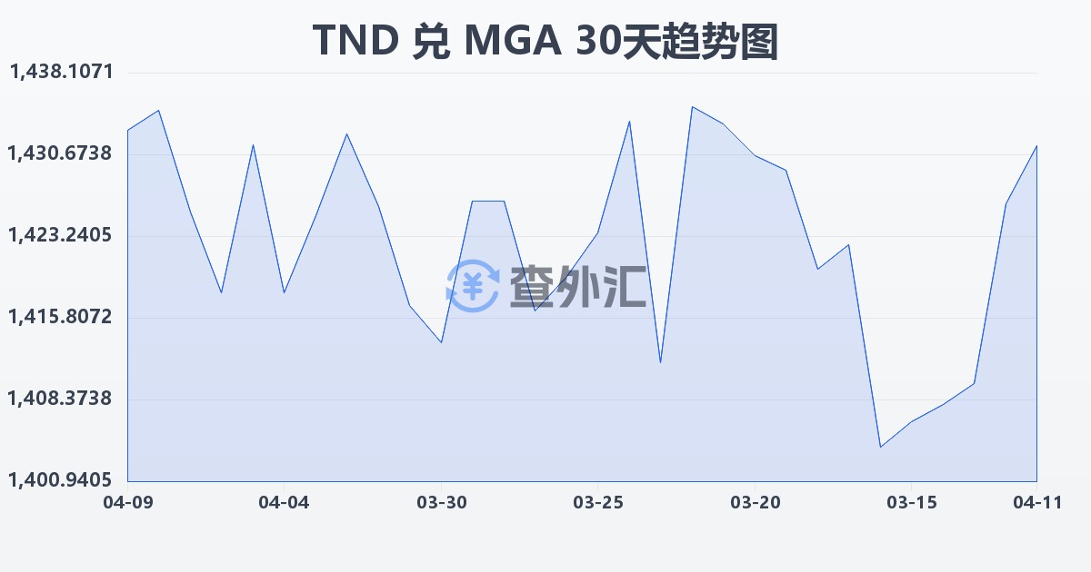 突尼斯第纳尔兑马达加斯加阿里亚里(TND/MGA)近30天汇率走势图