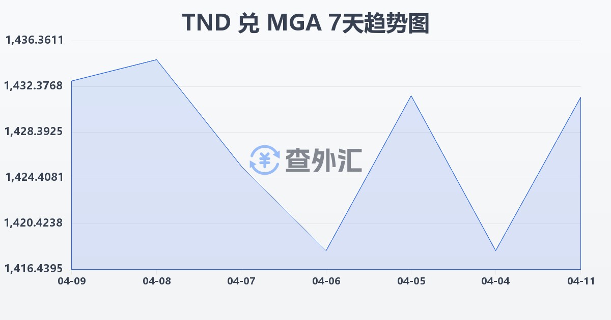 突尼斯第纳尔兑马达加斯加阿里亚里(TND/MGA)近7天汇率走势图