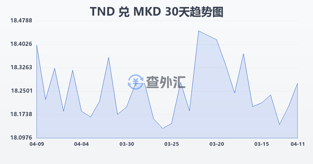 突尼斯第纳尔兑马其顿第纳尔(TND/MKD)近30天汇率走势图