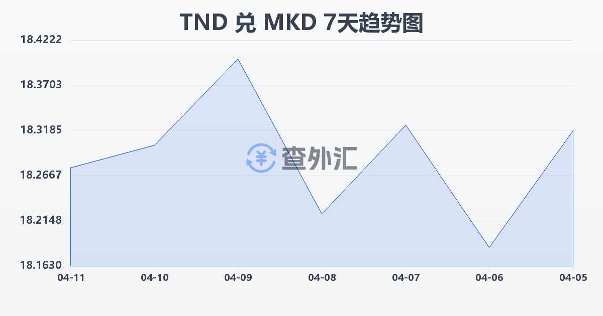 突尼斯第纳尔兑马其顿第纳尔(TND/MKD)近7天汇率走势图