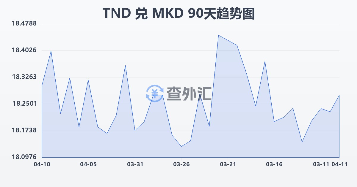 突尼斯第纳尔兑马其顿第纳尔(TND/MKD)近90天汇率走势图