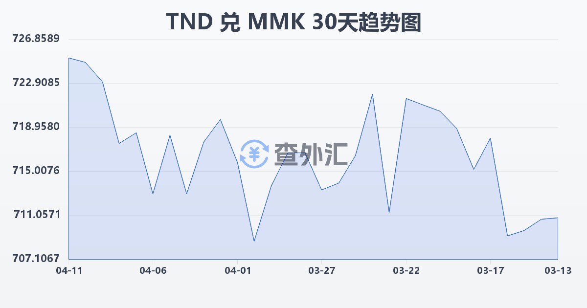 突尼斯第纳尔兑缅甸元(TND/MMK)近30天汇率走势图