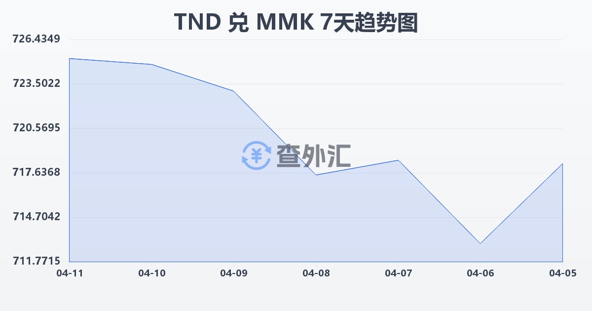 突尼斯第纳尔兑缅甸元(TND/MMK)近7天汇率走势图