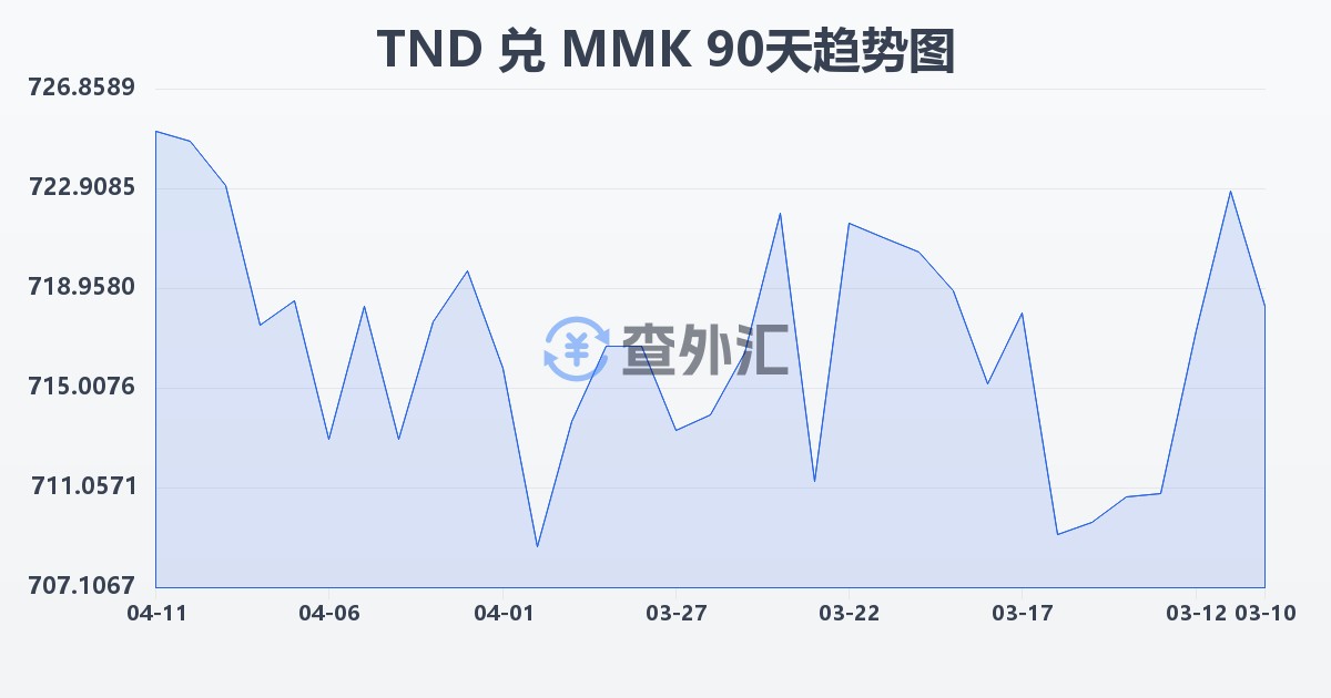 突尼斯第纳尔兑缅甸元(TND/MMK)近90天汇率走势图