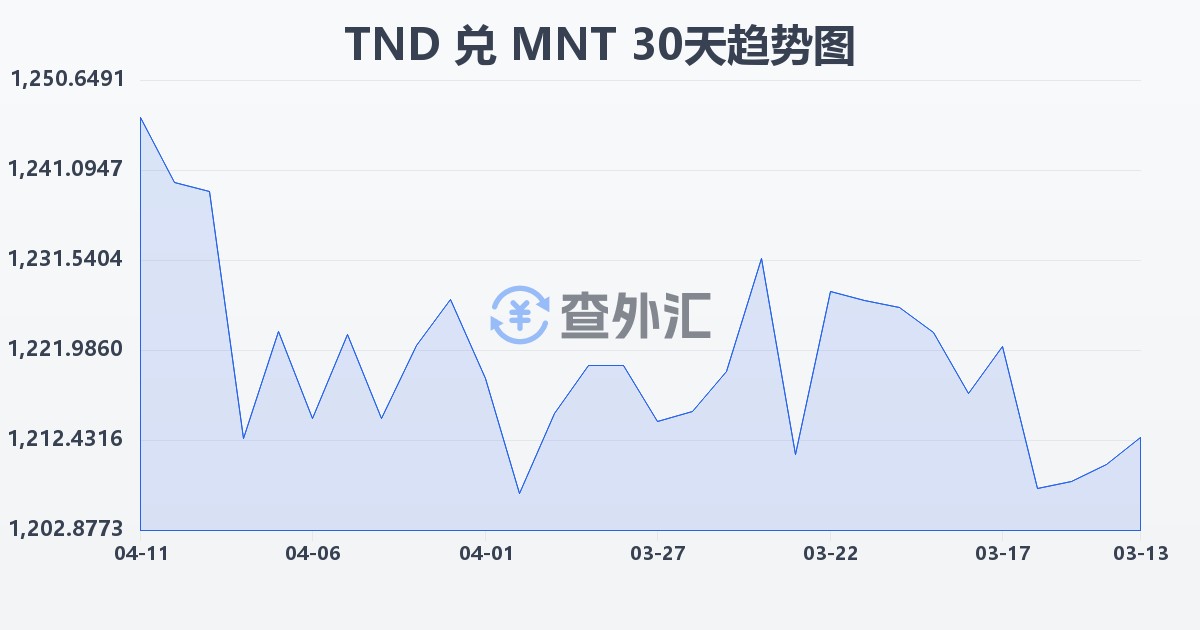 突尼斯第纳尔兑蒙古图格里克(TND/MNT)近30天汇率走势图