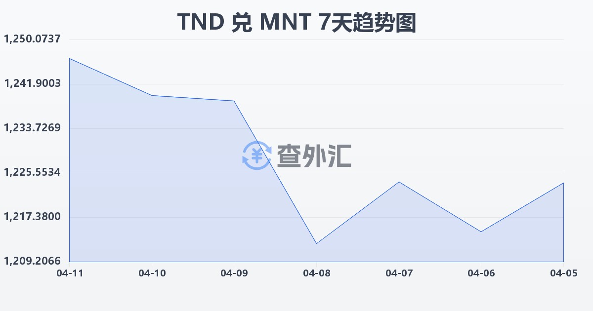 突尼斯第纳尔兑蒙古图格里克(TND/MNT)近7天汇率走势图