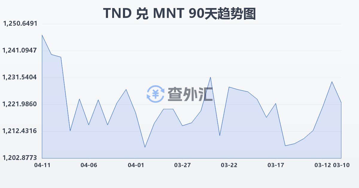 突尼斯第纳尔兑蒙古图格里克(TND/MNT)近90天汇率走势图