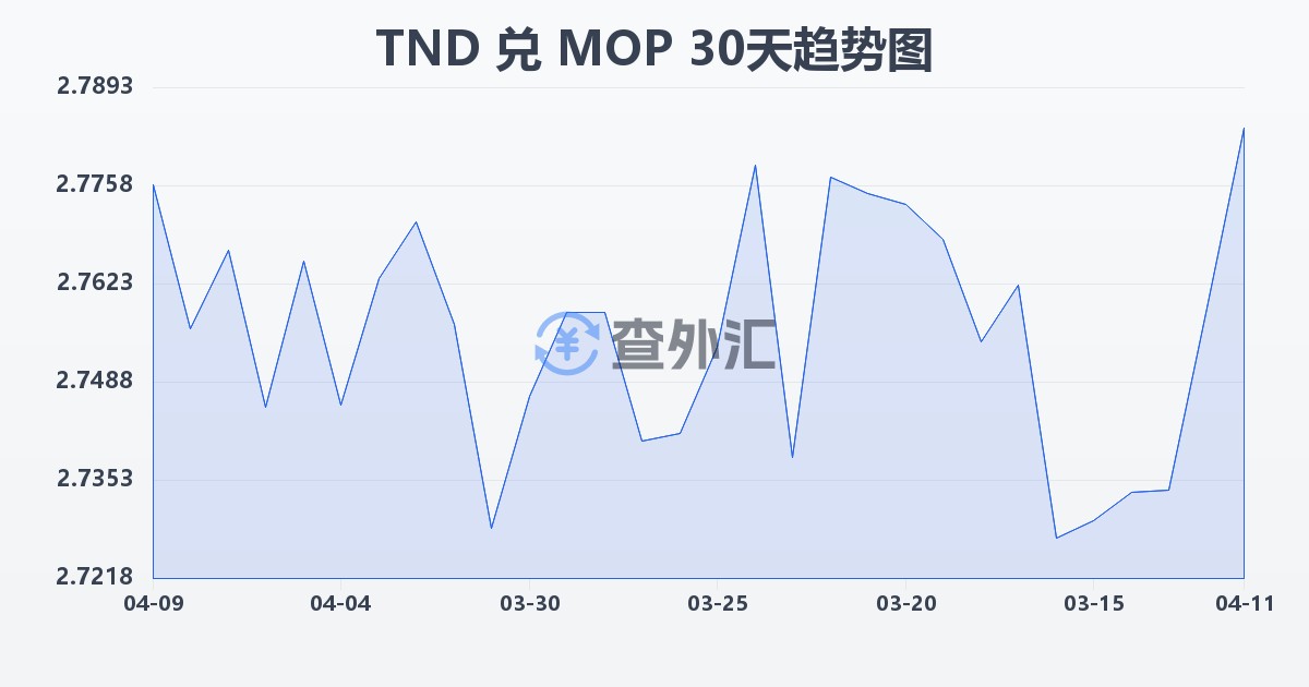 突尼斯第纳尔兑澳门元(TND/MOP)近30天汇率走势图