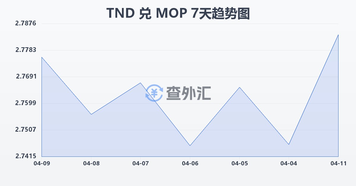 突尼斯第纳尔兑澳门元(TND/MOP)近7天汇率走势图