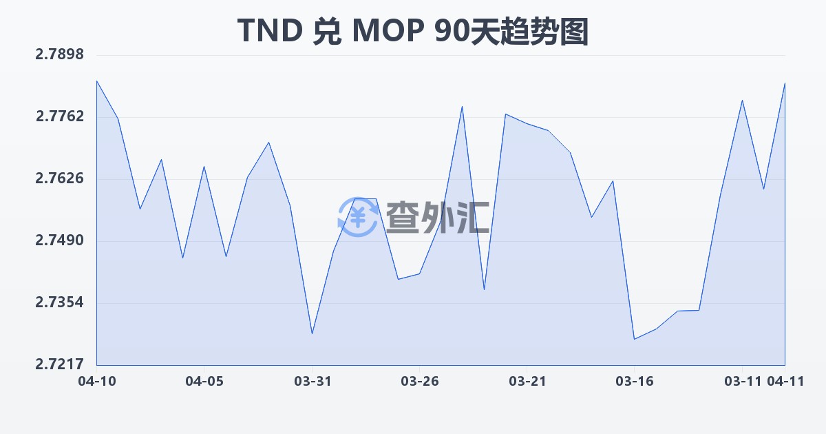 突尼斯第纳尔兑澳门元(TND/MOP)近90天汇率走势图