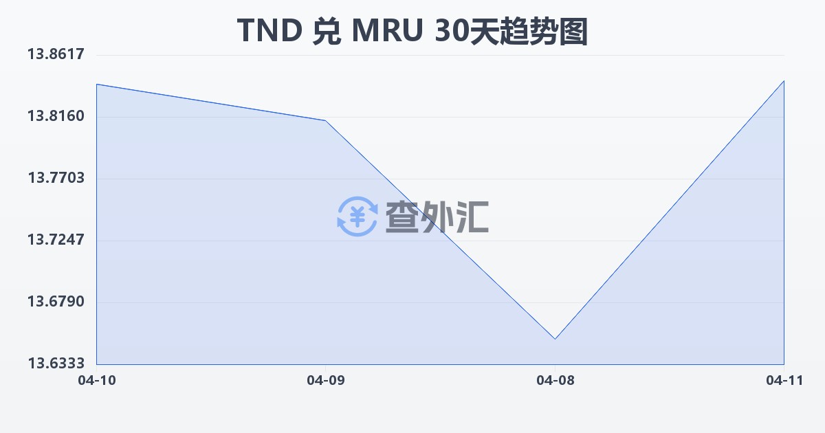 突尼斯第纳尔兑毛里塔尼亚乌吉亚(TND/MRU)近30天汇率走势图