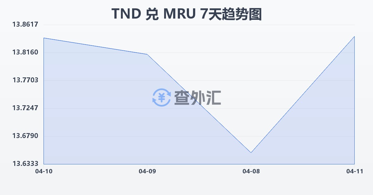 突尼斯第纳尔兑毛里塔尼亚乌吉亚(TND/MRU)近7天汇率走势图