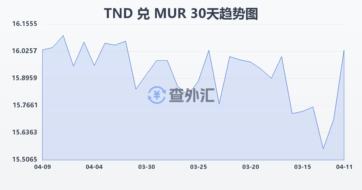 突尼斯第纳尔兑毛里求斯卢比(TND/MUR)近30天汇率走势图