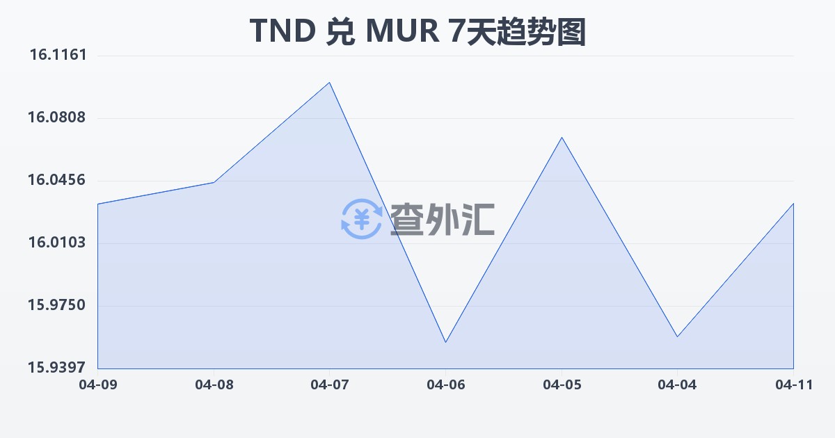 突尼斯第纳尔兑毛里求斯卢比(TND/MUR)近7天汇率走势图
