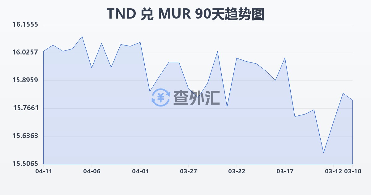 突尼斯第纳尔兑毛里求斯卢比(TND/MUR)近90天汇率走势图