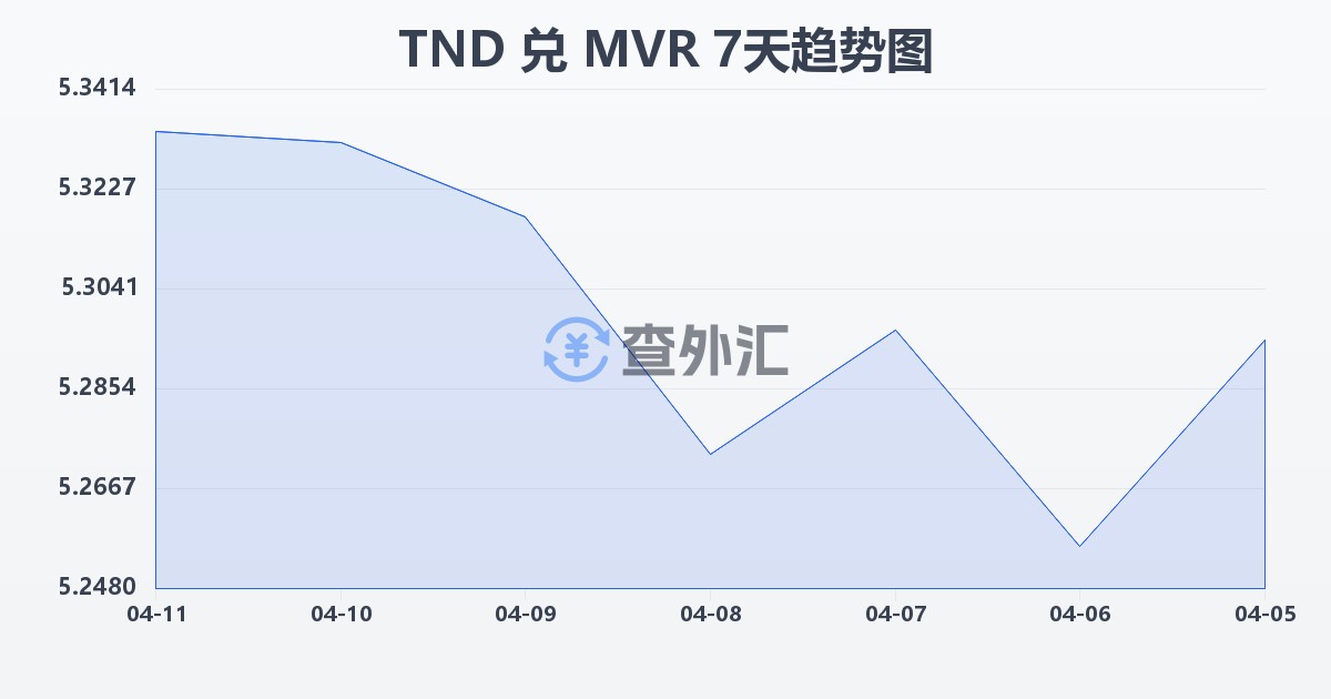 突尼斯第纳尔兑马尔代夫拉菲亚(TND/MVR)近7天汇率走势图
